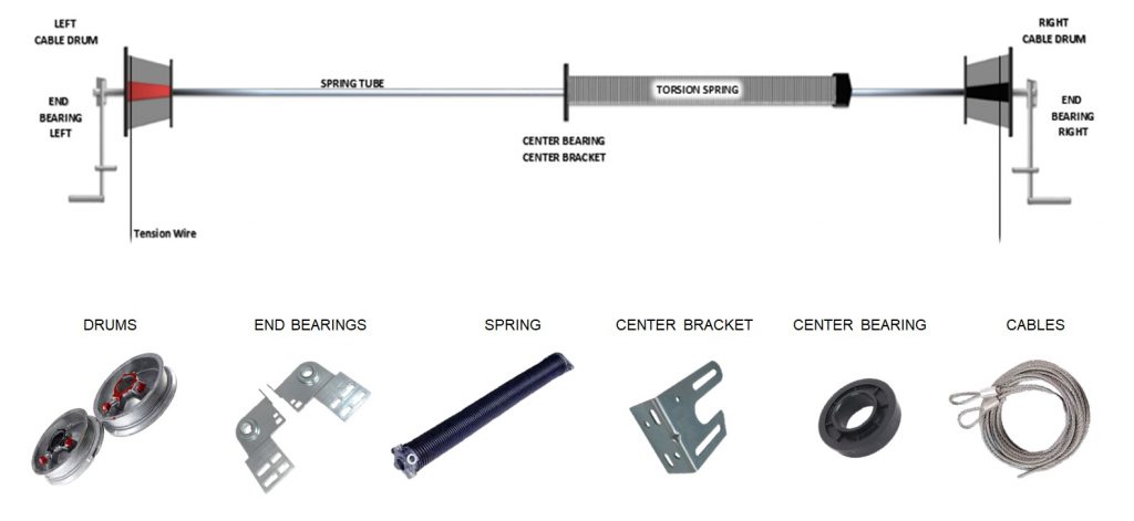 garage-door-standard-torsion-spring-system-assembly Full assembly parts of a standard torsion spring system